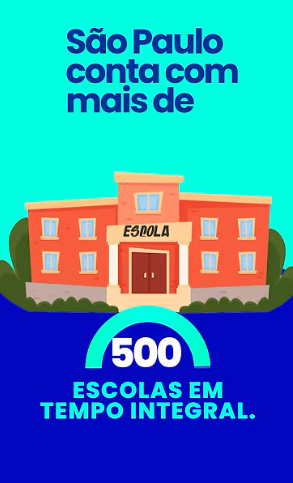 A imagem é um pôster informativo em tons de azul e verde, com uma escola em estilo de desenho animado no centro. No topo, em azul escuro sobre um fundo azul claro, o texto diz "São Paulo conta com mais de". Abaixo da escola, em um fundo azul escuro, um arco azul claro com o número "500" proeminente, seguido do texto "ESCOLAS EM TEMPO INTEGRAL." em letras brancas. A escola tem paredes de tijolos vermelhos, um telhado marrom, janelas azuis claras e uma porta principal com a palavra "ESCOLA" acima dela. Há algumas folhagens verdes nos lados da escola.