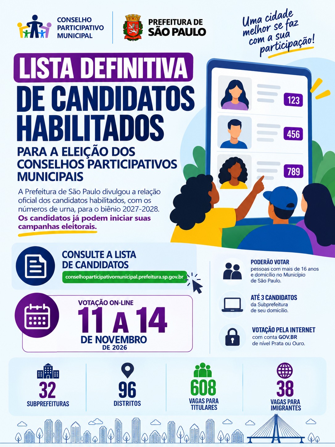 Infográfico informativo em tons de azul, roxo e verde com fundo claro sobre a divulgação da lista definitiva de candidatos habilitados para a Eleição dos Conselhos Participativos Municipais (biênio 2027-2028). No topo, veem-se as marcas do Conselho Participativo Municipal e da Prefeitura de São Paulo, ao lado do slogan em caligrafia "Uma cidade melhor se faz com a sua participação!". No lado esquerdo, destaca-se em roxo e azul-escuro o título "LISTA DEFINITIVA DE CANDIDATOS HABILITADOS PARA A ELEIÇÃO DOS CONSELHOS PARTICIPATIVOS MUNICIPAIS", acompanhado de texto explicativo sobre o início das campanhas eleitorais. À direita, uma ilustração mostra pessoas interagindo com a tela de um smartphone gigante que exibe avatares e números de candidatos (123, 456 e 789). Na seção central, ícones e destaques sinalizam o link de consulta "conselhoparticipativomunicipal.prefeitura.sp.gov.br", a data de "Votação On-line: 11 a 14 de Novembro de 2026" e as regras de votação para maiores de 16 anos com conta GOV.BR de nível Prata ou Ouro. Na base, ícones coloridos informam a abrangência do pleito: 32 subprefeituras, 96 distritos, 608 vagas para titulares e 38 vagas para imigrantes, sobre a ilustração do horizonte da cidade de São Paulo em linhas azuis.