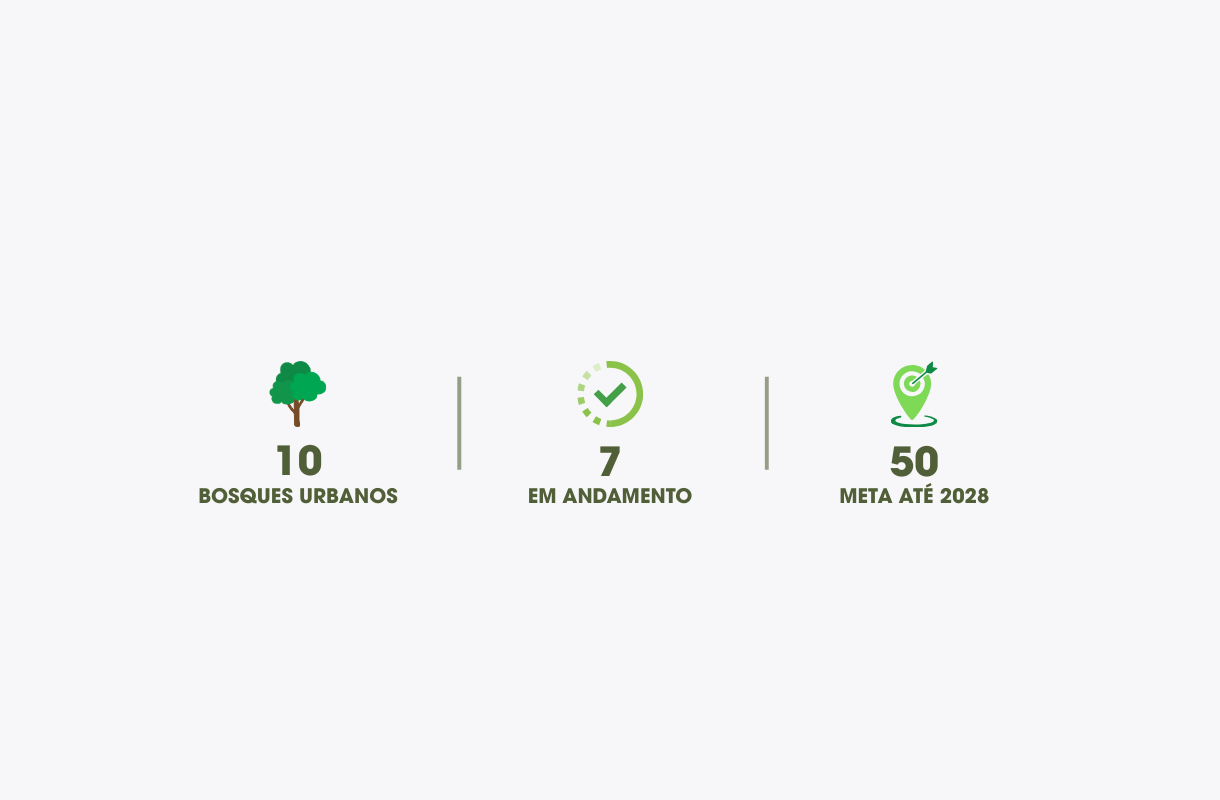 A imagem é um painel de metas sobre o plantio de árvores. No centro, há três ícones:  À esquerda: Uma árvore estilizada na cor verde. Abaixo dela, o número 10 e a legenda "BOSQUES URBANOS".  No centro: Um círculo verde com um 'check' (sinal de correto) e um relógio. Abaixo, o número 7 e a legenda "EM ANDAMENTO".  À direita: Um círculo verde com o ícone de localização e uma flecha, representando uma meta. Abaixo, o número 50 e a legenda "META ATÉ 2028".  As informações são divididas por linhas cinzas verticais. O fundo da imagem é branco e há um título no topo, também em cinza, que diz "BOSQUES".