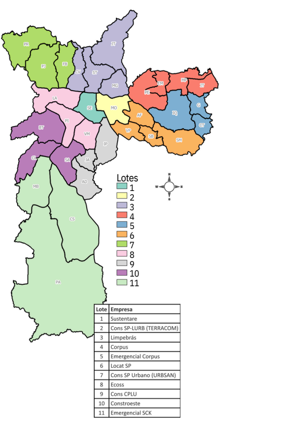 A imagem apresenta o mapa político da cidade de São Paulo, dividido em subprefeituras identificadas por siglas e coloridas de acordo com 11 lotes distintos. No topo da imagem, à esquerda e ao centro, o Lote 7 (verde alface) engloba as regiões de PR, PJ e FB, enquanto o Lote 3 (roxo claro) cobre ST, CV e MG. À direita, na zona leste, destacam-se o Lote 4 (vermelho) com as siglas EM e PE, e o Lote 5 (azul) abrangendo MP, IT, IQ, G e GT. +4  A região central e sudeste é composta pelo Lote 1 (verde água) na região SE, o Lote 2 (amarelo) em MO e o Lote 6 (laranja) que se estende por AF, VP, SB e SM. Na zona oeste e centro-sul, o Lote 8 (rosa) cobre LA, PI e VM, o Lote 10 (roxo escuro) inclui BT e SA, e o Lote 9 (cinza) as regiões IP, JA e AD. Por fim, a extensa área ao sul da cidade forma o Lote 11 (verde musgo), englobando MB, CS e PA. Uma rosa dos ventos está posicionada à direita para orientação geográfica. +4  Abaixo do mapa, uma tabela detalha as empresas responsáveis por cada lote : o Lote 1 é operado pela Sustentare, o Lote 2 pelo Cons SP-LURB (TERRACOM), o Lote 3 pela Limpebrás, o Lote 4 pela Corpus e o Lote 5 pela Emergencial Corpus. O Lote 6 fica com a Locat SP, o Lote 7 com o Cons SP Urbano (URBSAN), o Lote 8 com a Ecoss, o Lote 9 com o Cons CPLU, o Lote 10 com a Constroeste e o Lote 11 com a Emergencial SCK